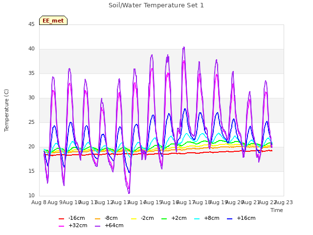 plot of Soil/Water Temperature Set 1