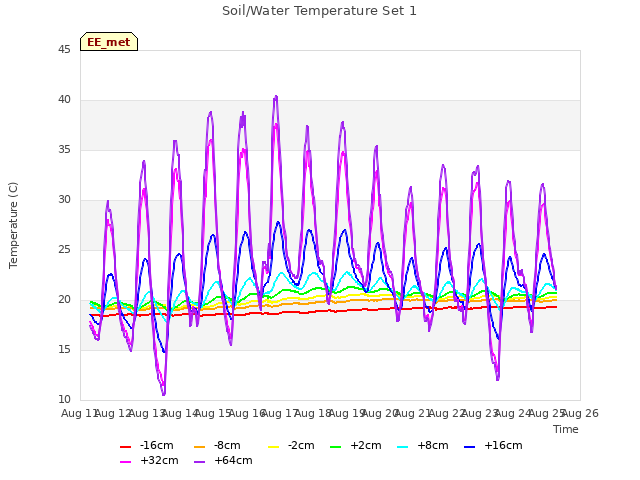 plot of Soil/Water Temperature Set 1