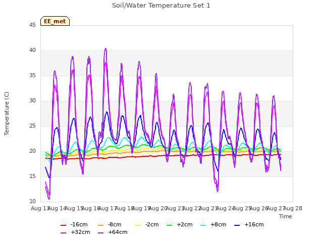 plot of Soil/Water Temperature Set 1