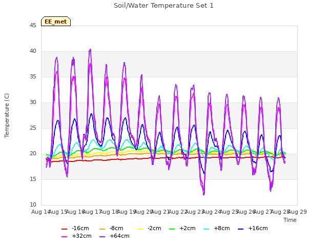 plot of Soil/Water Temperature Set 1