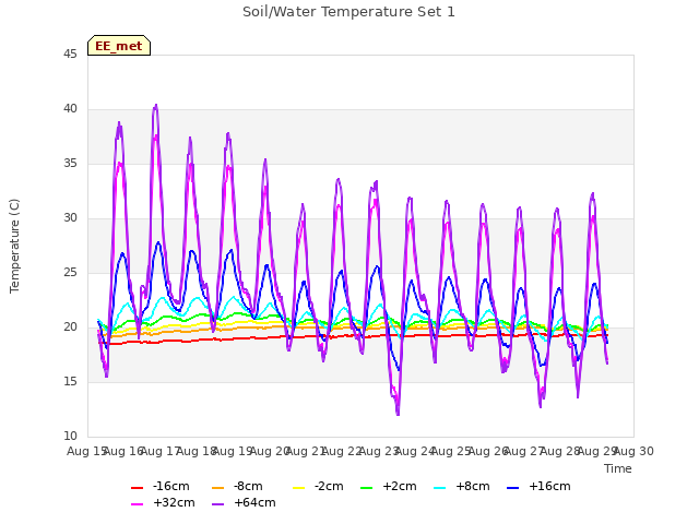 plot of Soil/Water Temperature Set 1