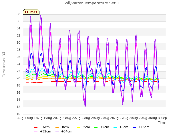 plot of Soil/Water Temperature Set 1