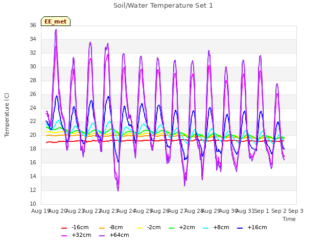 plot of Soil/Water Temperature Set 1