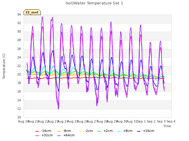 plot of Soil/Water Temperature Set 1
