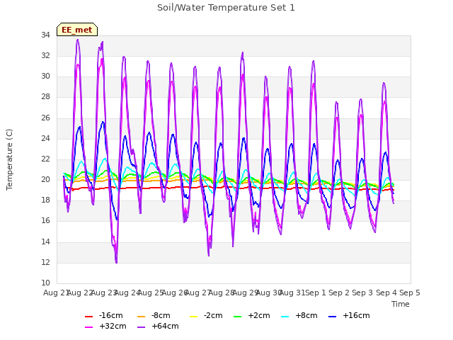 plot of Soil/Water Temperature Set 1