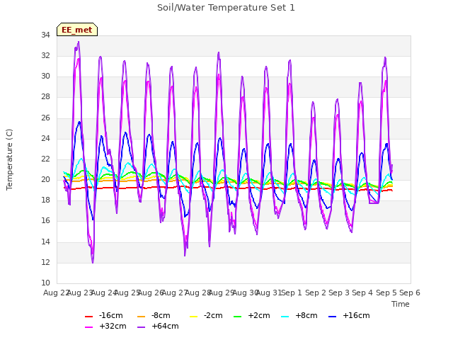 plot of Soil/Water Temperature Set 1