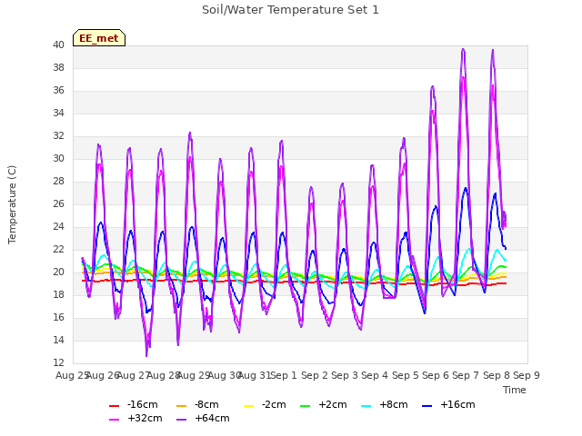plot of Soil/Water Temperature Set 1
