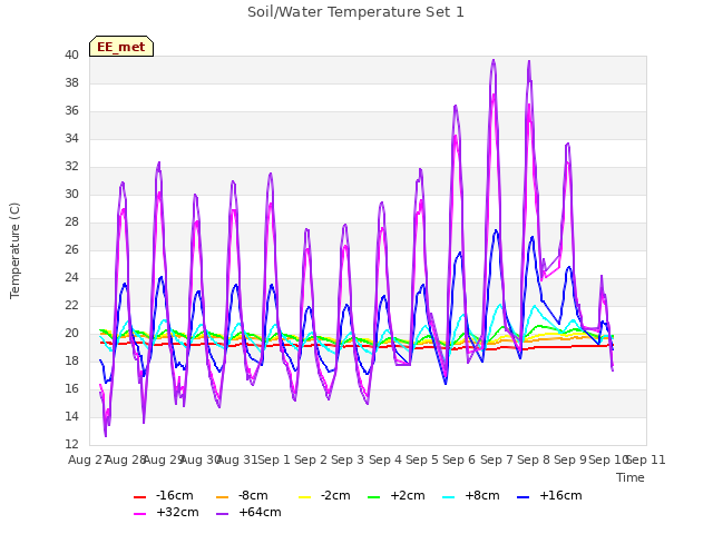 plot of Soil/Water Temperature Set 1