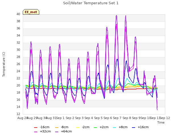 plot of Soil/Water Temperature Set 1