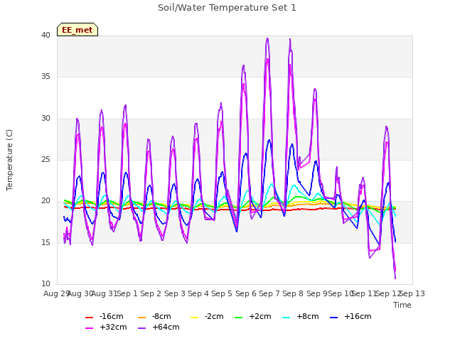 plot of Soil/Water Temperature Set 1