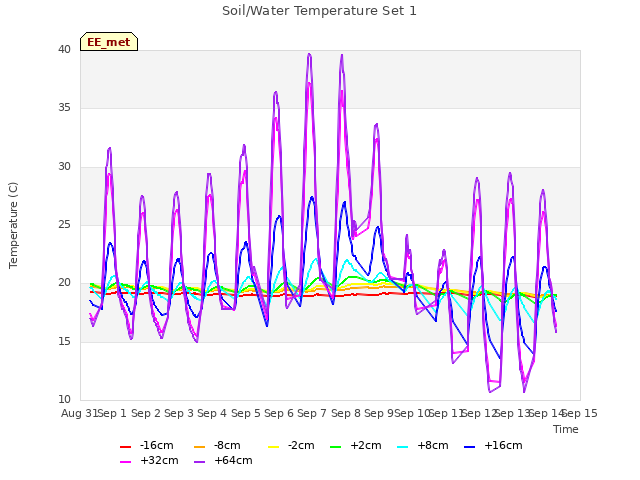 plot of Soil/Water Temperature Set 1