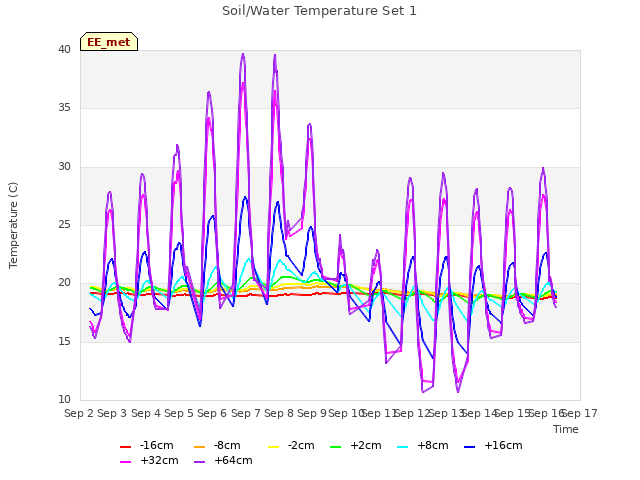 plot of Soil/Water Temperature Set 1