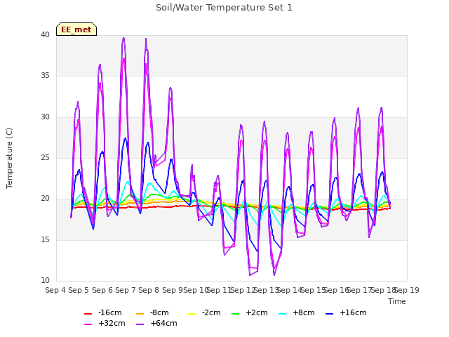 plot of Soil/Water Temperature Set 1