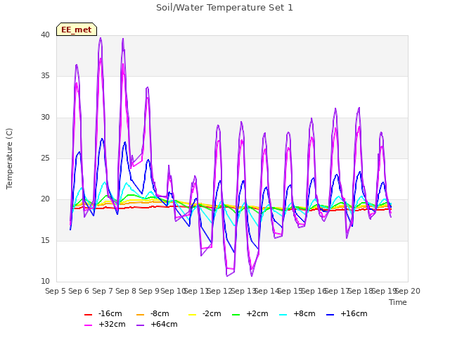 plot of Soil/Water Temperature Set 1