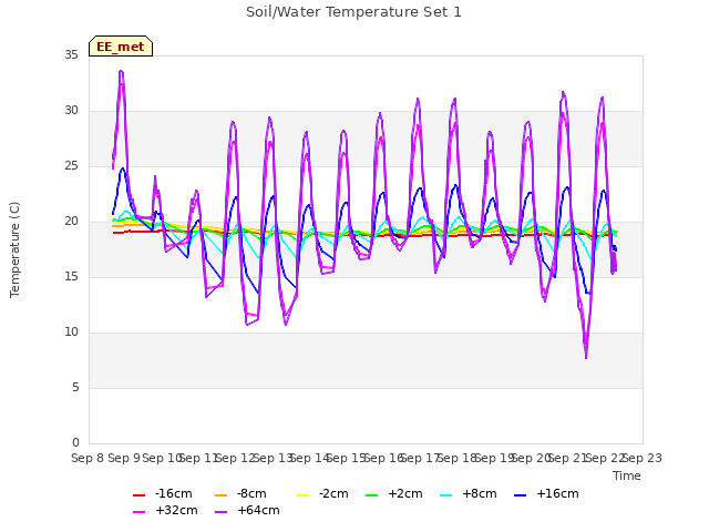 plot of Soil/Water Temperature Set 1