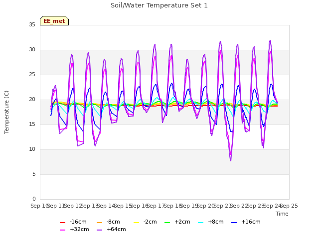 plot of Soil/Water Temperature Set 1