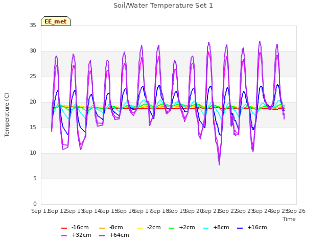 plot of Soil/Water Temperature Set 1