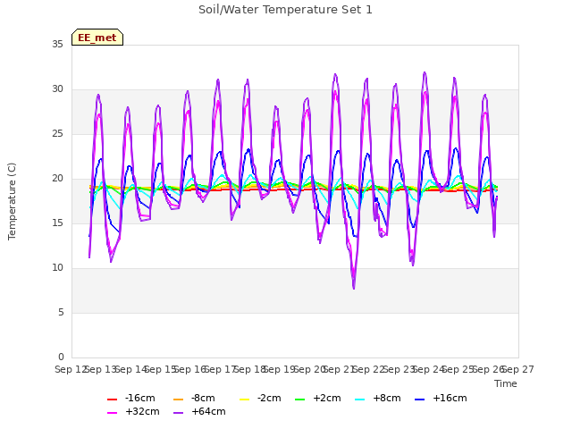 plot of Soil/Water Temperature Set 1