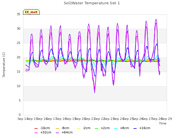 plot of Soil/Water Temperature Set 1