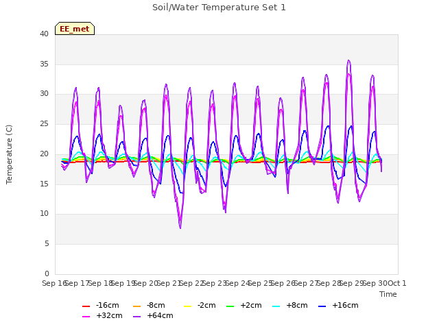 plot of Soil/Water Temperature Set 1