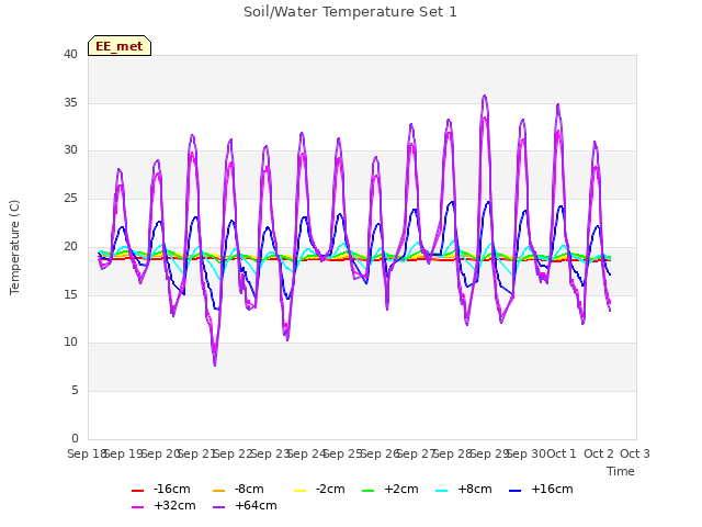 plot of Soil/Water Temperature Set 1