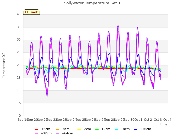 plot of Soil/Water Temperature Set 1