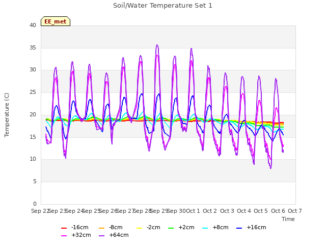 plot of Soil/Water Temperature Set 1