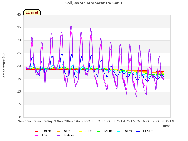 plot of Soil/Water Temperature Set 1