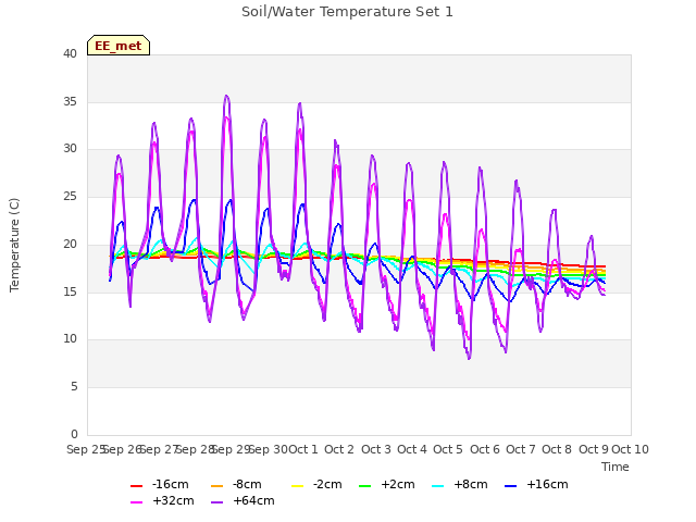 plot of Soil/Water Temperature Set 1