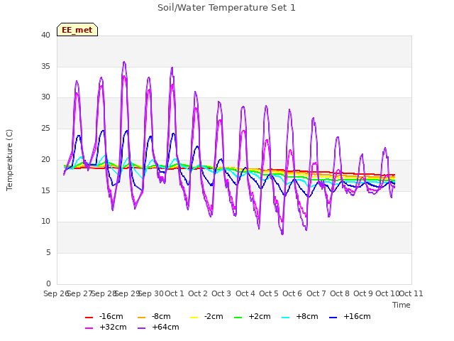 plot of Soil/Water Temperature Set 1