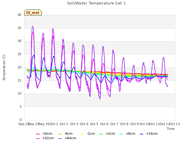 plot of Soil/Water Temperature Set 1