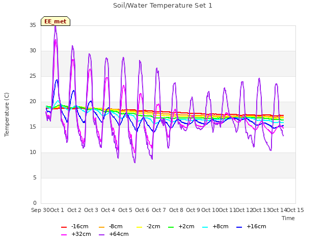 plot of Soil/Water Temperature Set 1