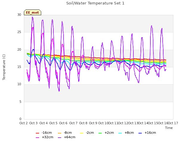 plot of Soil/Water Temperature Set 1