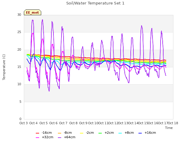 plot of Soil/Water Temperature Set 1