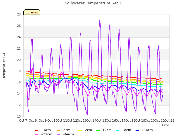 plot of Soil/Water Temperature Set 1