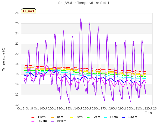 plot of Soil/Water Temperature Set 1