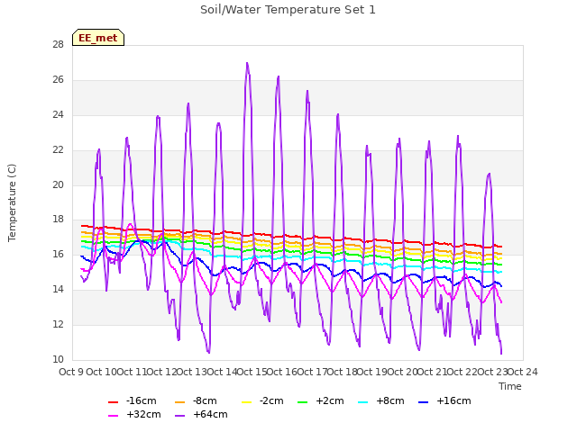 plot of Soil/Water Temperature Set 1