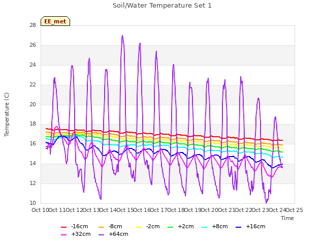 plot of Soil/Water Temperature Set 1