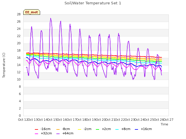 plot of Soil/Water Temperature Set 1