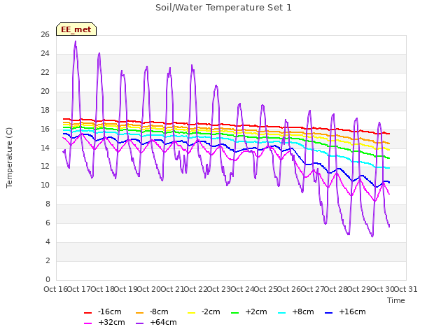 plot of Soil/Water Temperature Set 1