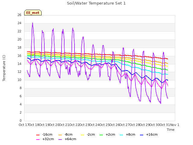 plot of Soil/Water Temperature Set 1