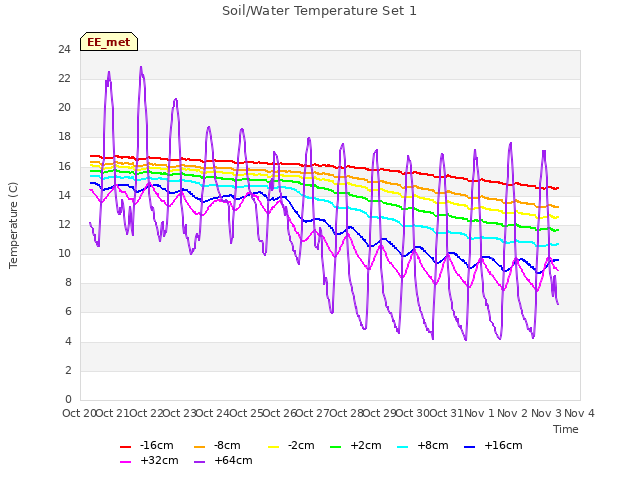 plot of Soil/Water Temperature Set 1