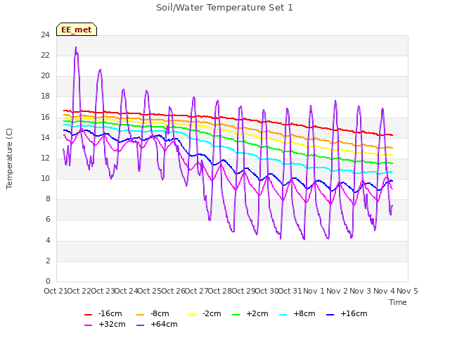 plot of Soil/Water Temperature Set 1