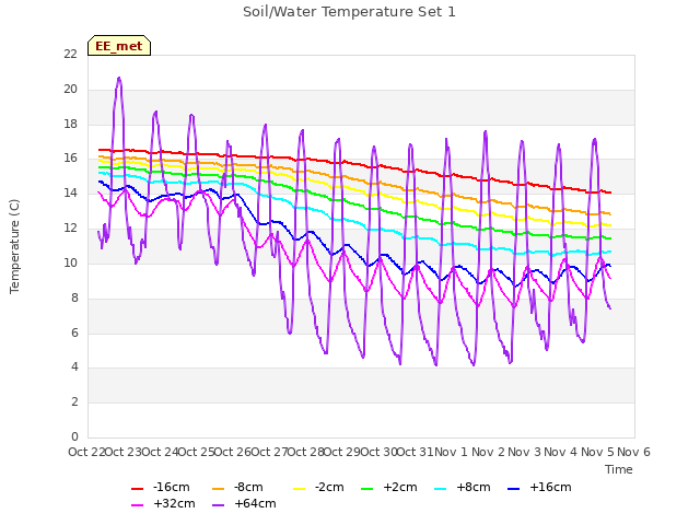 plot of Soil/Water Temperature Set 1