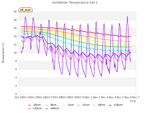 plot of Soil/Water Temperature Set 1