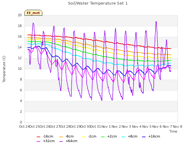 plot of Soil/Water Temperature Set 1