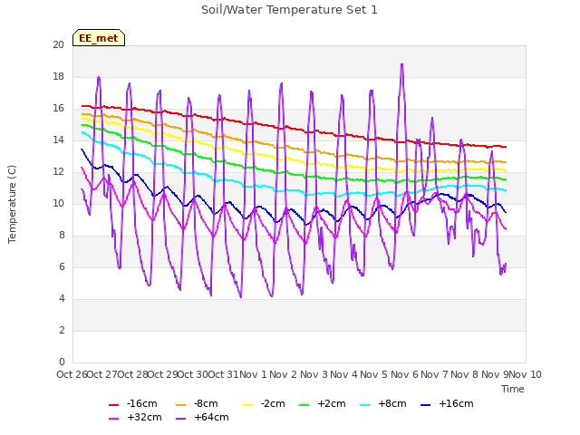 plot of Soil/Water Temperature Set 1