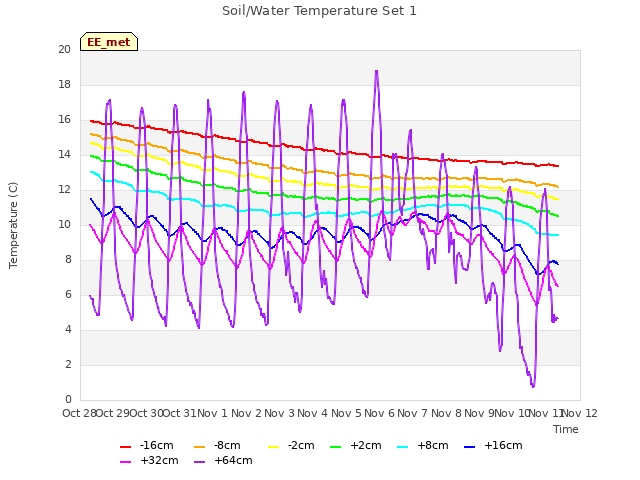 plot of Soil/Water Temperature Set 1