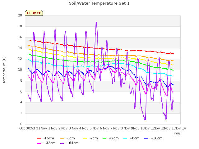 plot of Soil/Water Temperature Set 1