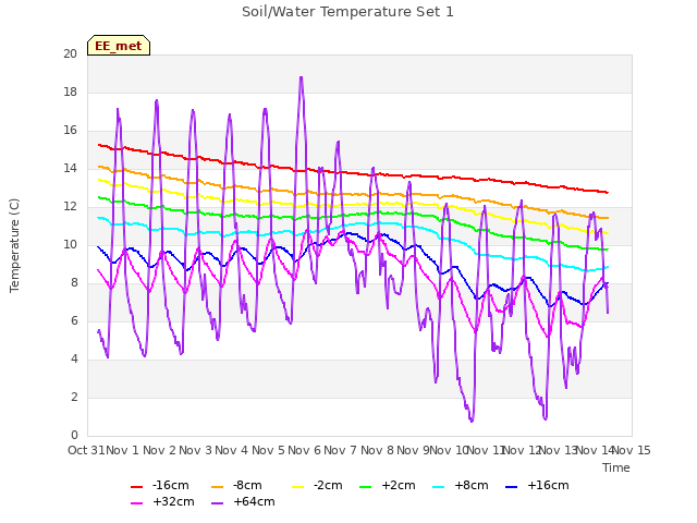 plot of Soil/Water Temperature Set 1